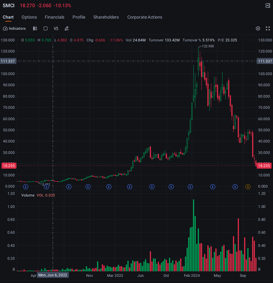 Super Micro加入Nvidia、Tesla，成为前3大期权交易量，股价下跌- moomoo 社区
