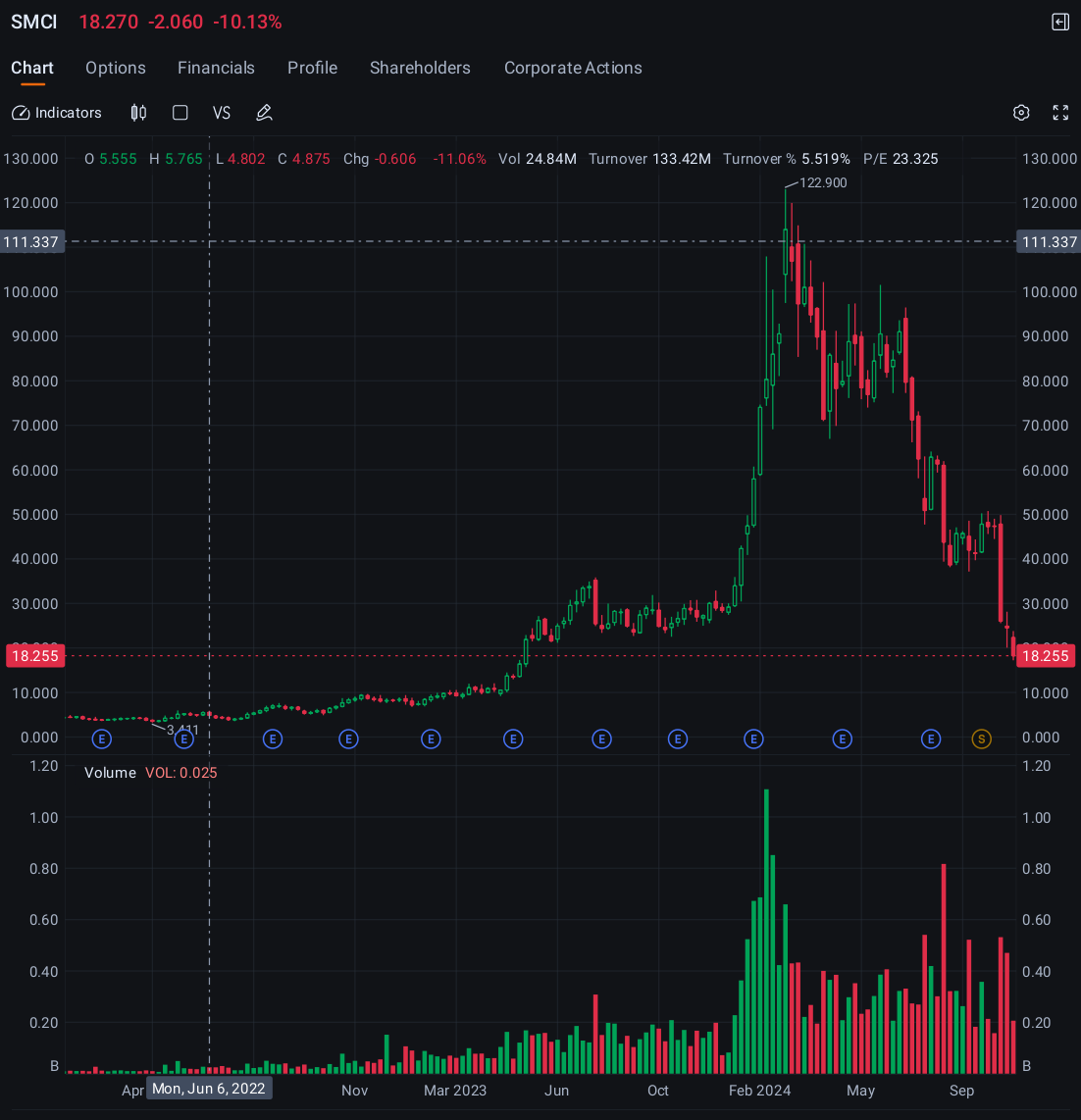 Super Micro Joins Nvidia, Tesla in Top 3 Options Volume as Stock Tumbles