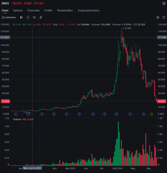 Super Micro Joins Nvidia, Tesla in Top Options Volume as Stock Tumbles