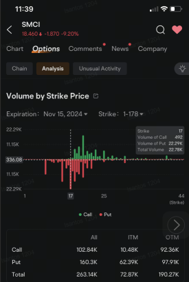 Super Micro Joins Nvidia, Tesla in Top Options Volume as Stock Tumbles