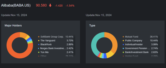 Michael Burry's Scion Asset Boosts Stake in Alibaba, JD, Baidu, Buys Put Options