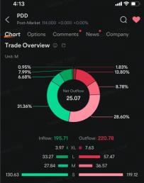 PDD Sees Bulls Pour Millions of Dollars Into Call Options After Tepper Boosts Stake