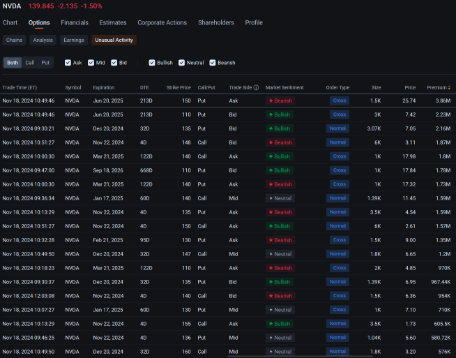 エヌビディアの投資家や投機家たちは、売上を前に数百万ドルをオプション市場に流し込んでいます