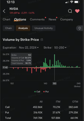 Nvidia Investors, Speculators Pour Millions of Dollars in Options Market  Ahead of Earnings