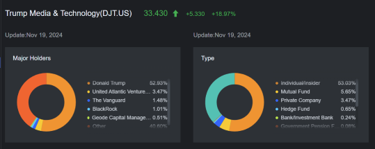 DJT Shares Jump 17% After FT Reports It's in Talks to Buy Crypto Trading Venue Bakkt