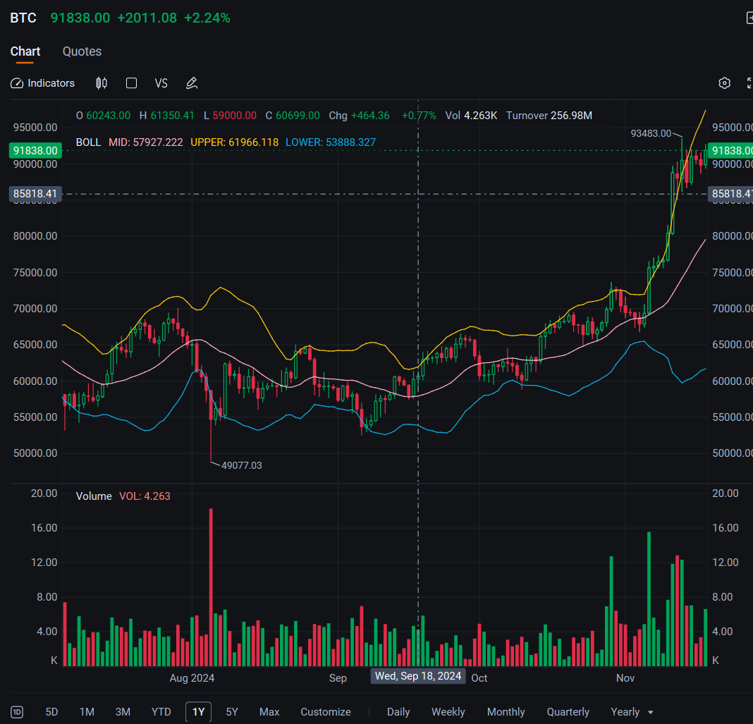 DJt股价暴涨17%，据英国《金融时报》报道，它正在与加密交易平台Bakkt进行交易谈判- moomoo 社区