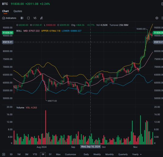 DJt股价暴涨17%，据英国《金融时报》报道，它正在与加密交易平台Bakkt进行交易谈判