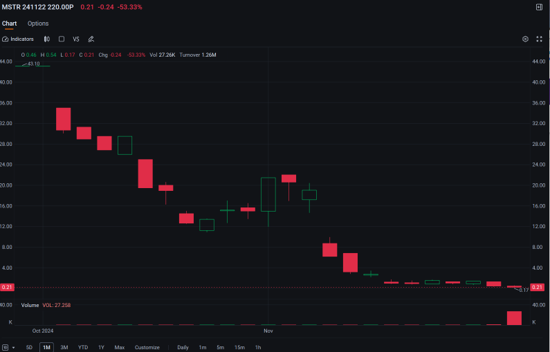 Bitcoin's Record-Breaking Rally Above $94,000 Fueled MSTR, MARA Options Trading