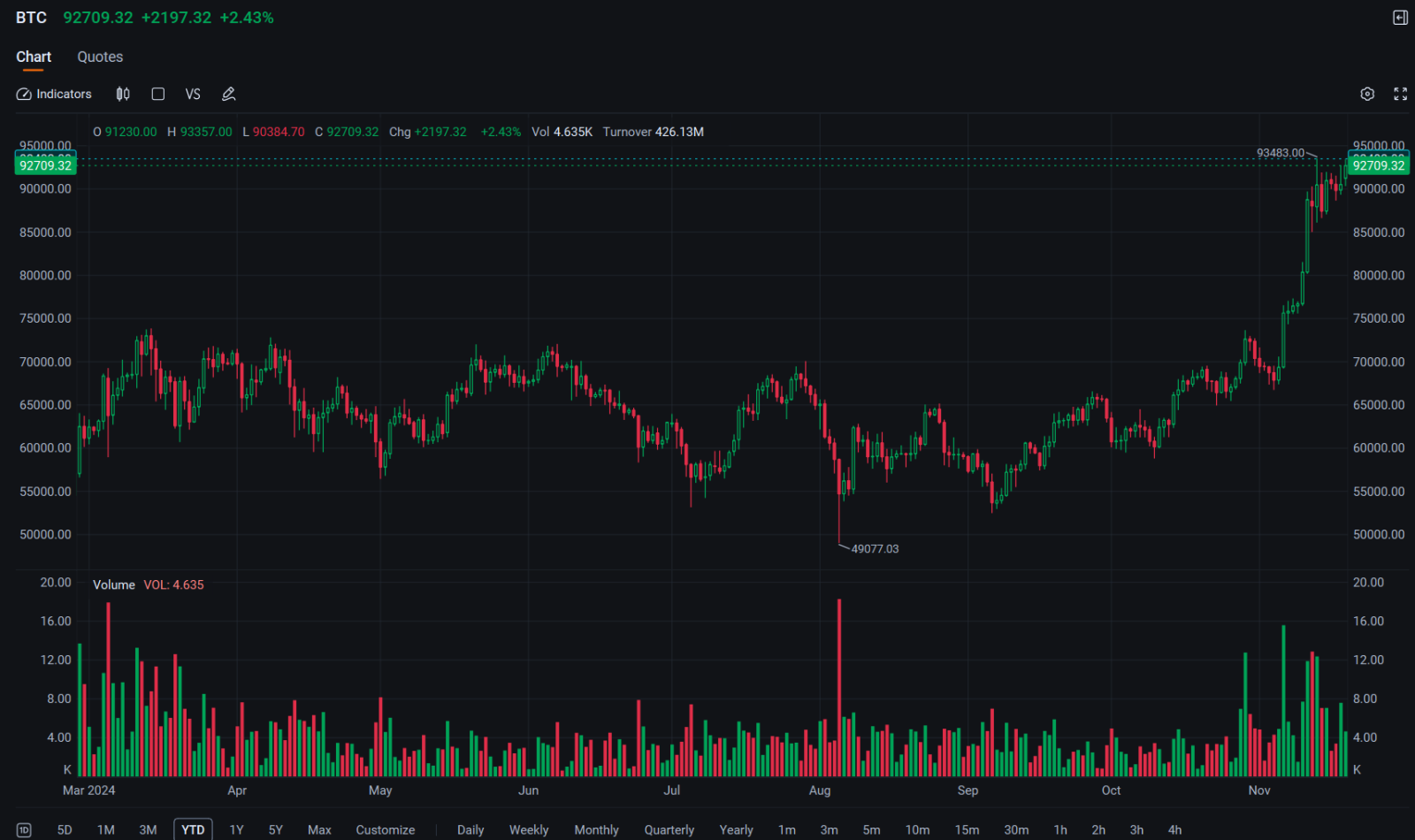 Bitcoin's Record-Breaking Rally Above $94,000 Fueled MSTR, MARA Options Trading