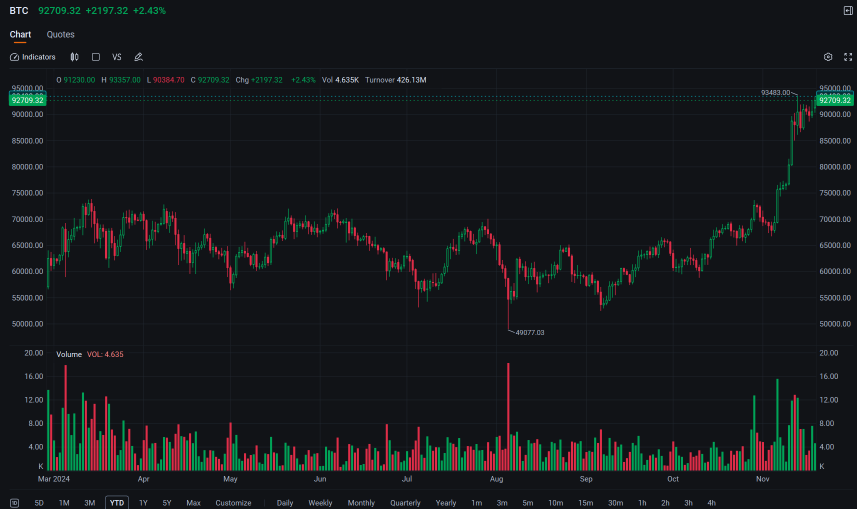 Bitcoin's Record-Breaking Rally Above $94,000 Fueled MSTR, MARA Options Trading