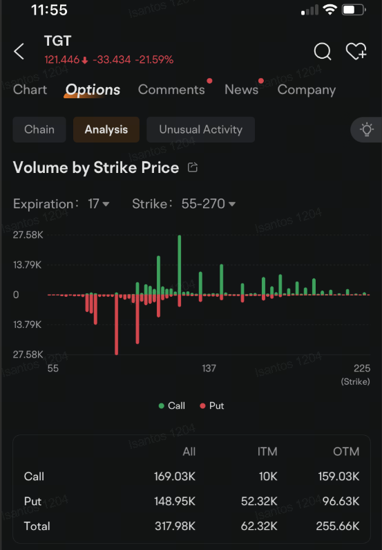 Target Options Volume Jumps as Stock Plunges 21%, Boosting Demand for Puts