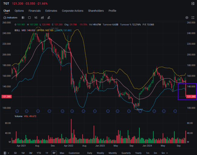 株価が21%急落し、ターゲットオプションの出来高が急増しているため、プットオプションの需要が高まっています。