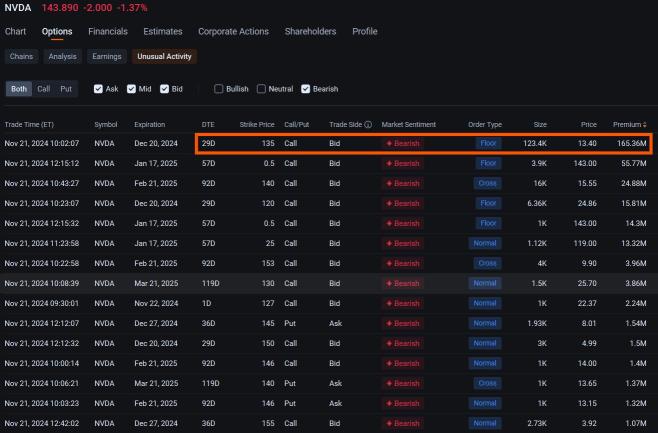 Nvidia Bears Fan Hundreds of Millions of Dollars in Unusual Option Trades