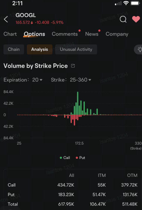 Alphabet Options Volume Surges Amid Fears It May be Forced to Sell Chrome