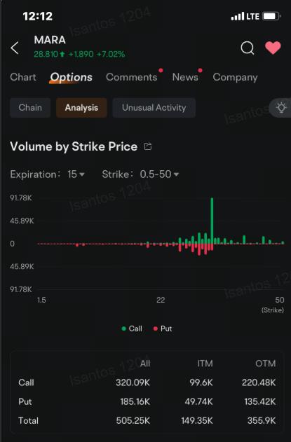 Marathon Joins Nvidia, Tesla in Top 3 Stock Options Volume as Bitcoin Rises