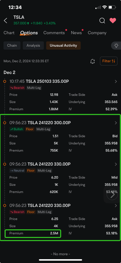 Tesla Attracts Millions of Dollars in Unusual Option Trades as Shares Rise