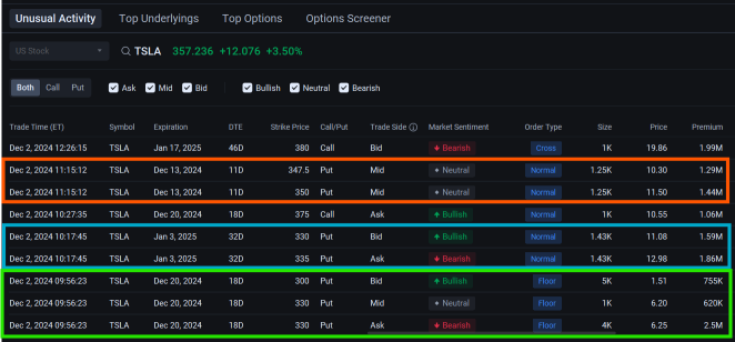 Tesla Attracts Millions of Dollars in Unusual Option Trades as Shares Rise