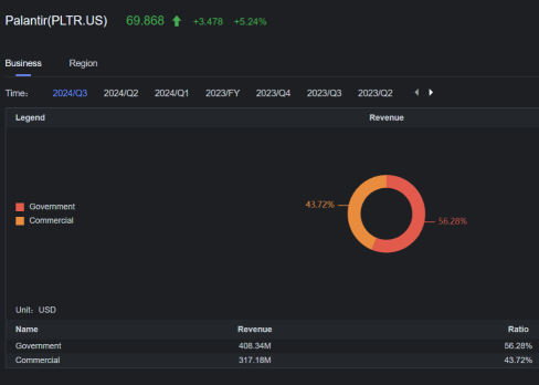 Palantir Joins Nvidia, SMCI, Tesla in Top 4 Options Volume as Stock Hits Fresh Record