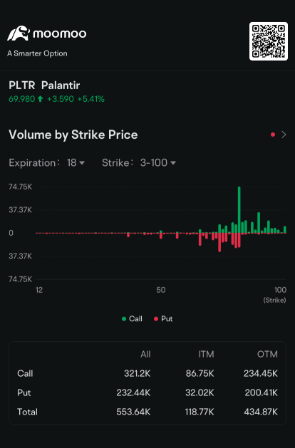 Palantir加入了Nvidia、SMCI、特斯拉，成为四大期权链成交量最高的股票，股价创下历史新高