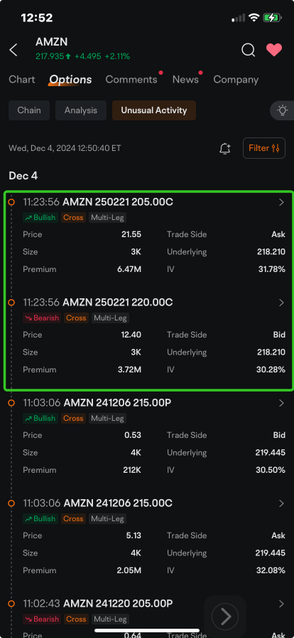 Amazon Leaps Over Tesla as Second Most Active Stock Option Amid AI Optimism