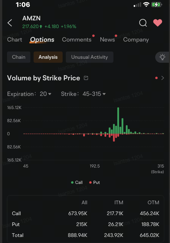 Amazon Leaps Over Tesla as Second Most Active Stock Option Amid AI Optimism