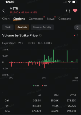 MicroStrategy Shares Take Roller Coaster Ride, Driving Options Volume Higher