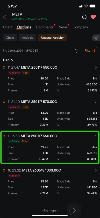 TikTokの禁止法が支持された後、Metaの記録的な株価上昇はオプションの量を増やしました