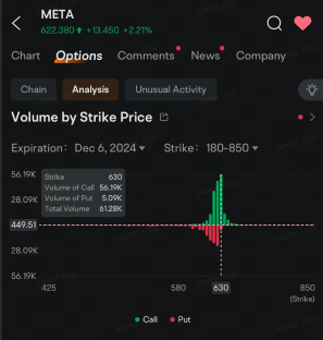 Meta創紀錄的股價上漲推動了蒂克托克禁令生效後的期權成交量