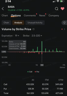 Alibaba Options Volume More Than Triples After China Vows to Bolster Growth