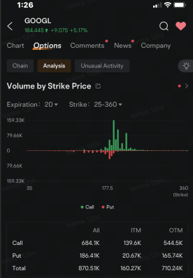Alphabet's Options Volume Triples as Shares Rise After Google Unveils Quantum Chip  