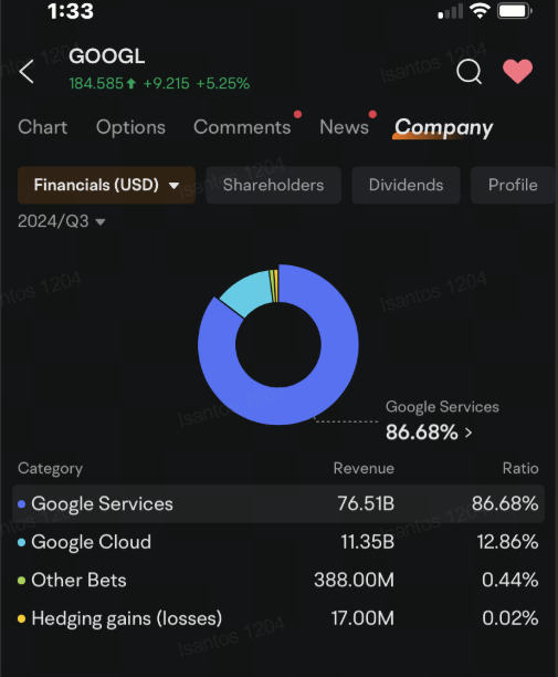 アルファベットのオプション出来高は、Googleが量子チップを公開した後、株価が上昇したことで3倍に増加しました。