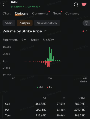 Apple's Record-Breaking Rally Boosts Appeal of Call Options Amid AI Optimism