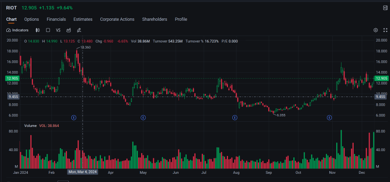 Riot Options Volume Jump as Stock Rallies 10% After Starboard Reportedly Takes Stake