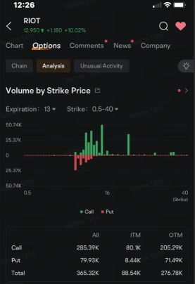 Riot Options Volume Jump as Stock Rallies 10% After Starboard Reportedly Takes Stake