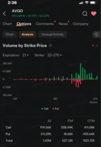 Broadcom Joins Nvidia, Tesla in Top Stock Options as Market Cap Hits $1 Trillion 