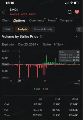 Super Micro Put Options Volume Rise Amid Continued Stock Sell-Off