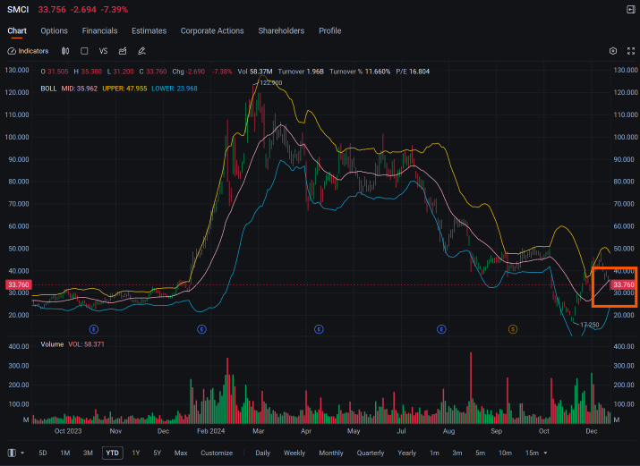 Super Micro Put Options Volume Rise Amid Continued Stock Sell-Off