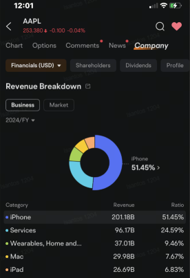 アップルがアップルの時価総額が4兆ドルに迫る中、iPhoneメーカーとしてナビディアやテスラに加わるトップ株式オプションに参加する