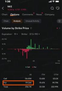 耐克看跌期權成交量飆升，因公司前景暗示未來道路艱難