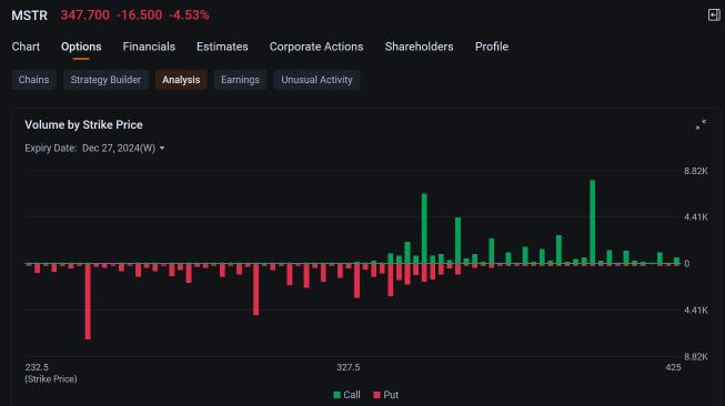 ビットコイン価格の下落が株価を押し下げる中、MicroStrategyのコールオプションが低下