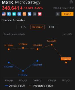 MicroStrategy Call Options Slip as Declining Bitcoin Price Weighs Down Stock