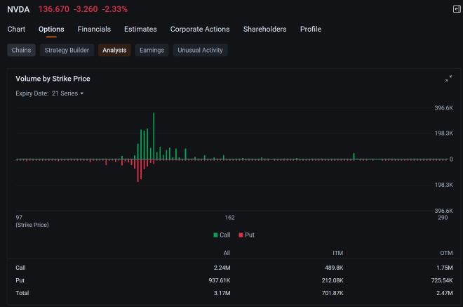 英偉達、特斯拉、蘋果、Palantir、AMD 成爲持有者退出0DTE時成交量最高的期權 