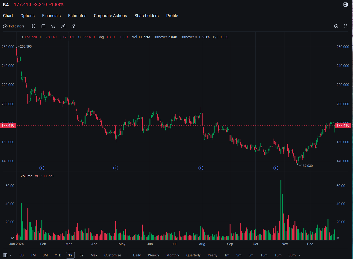 ボーイングのプットオプションは、韓国のチェジュ航空墜落後に株価が下落するとジャンプします - moomooコミュニティ