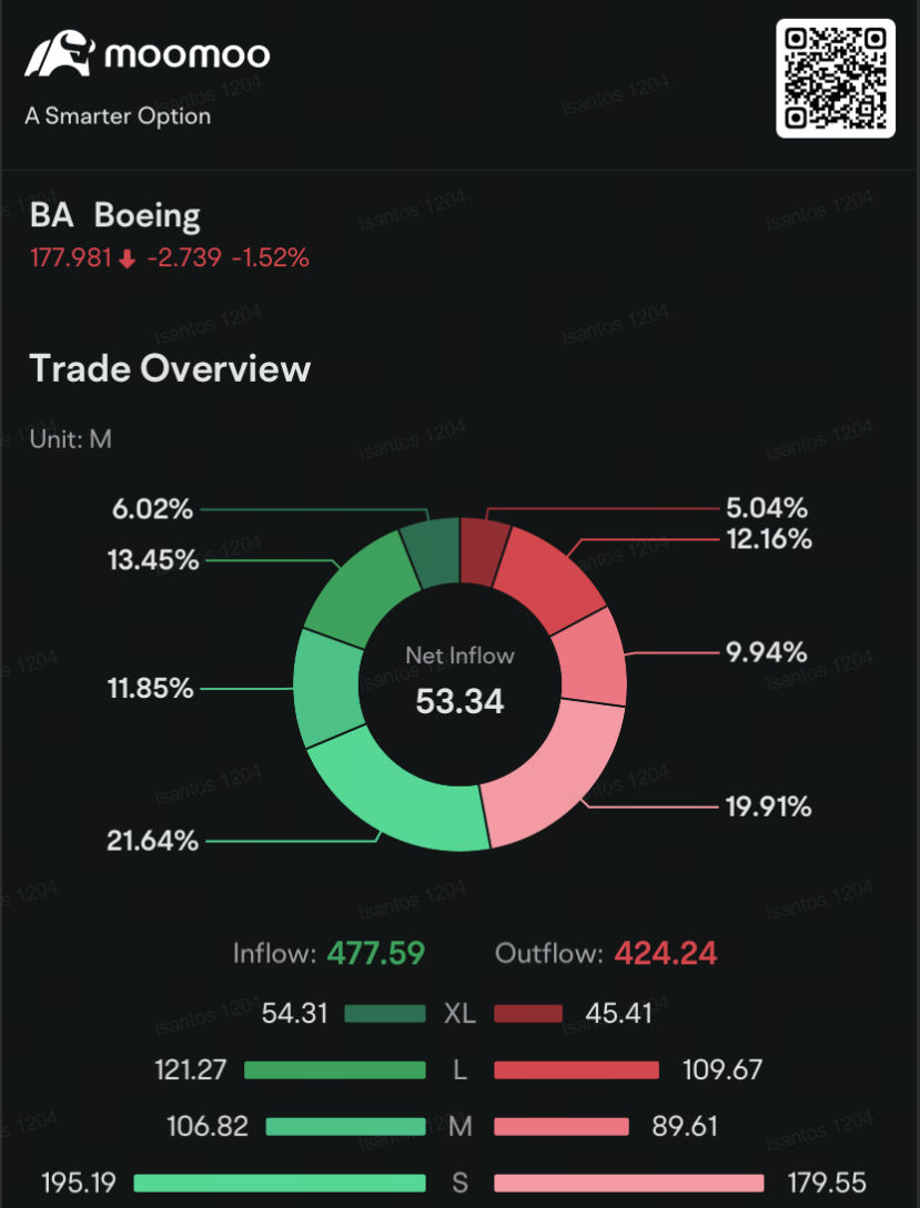 ボーイングのプットオプションは、韓国のチェジュ航空墜落後に株価が下落するとジャンプします - moomooコミュニティ