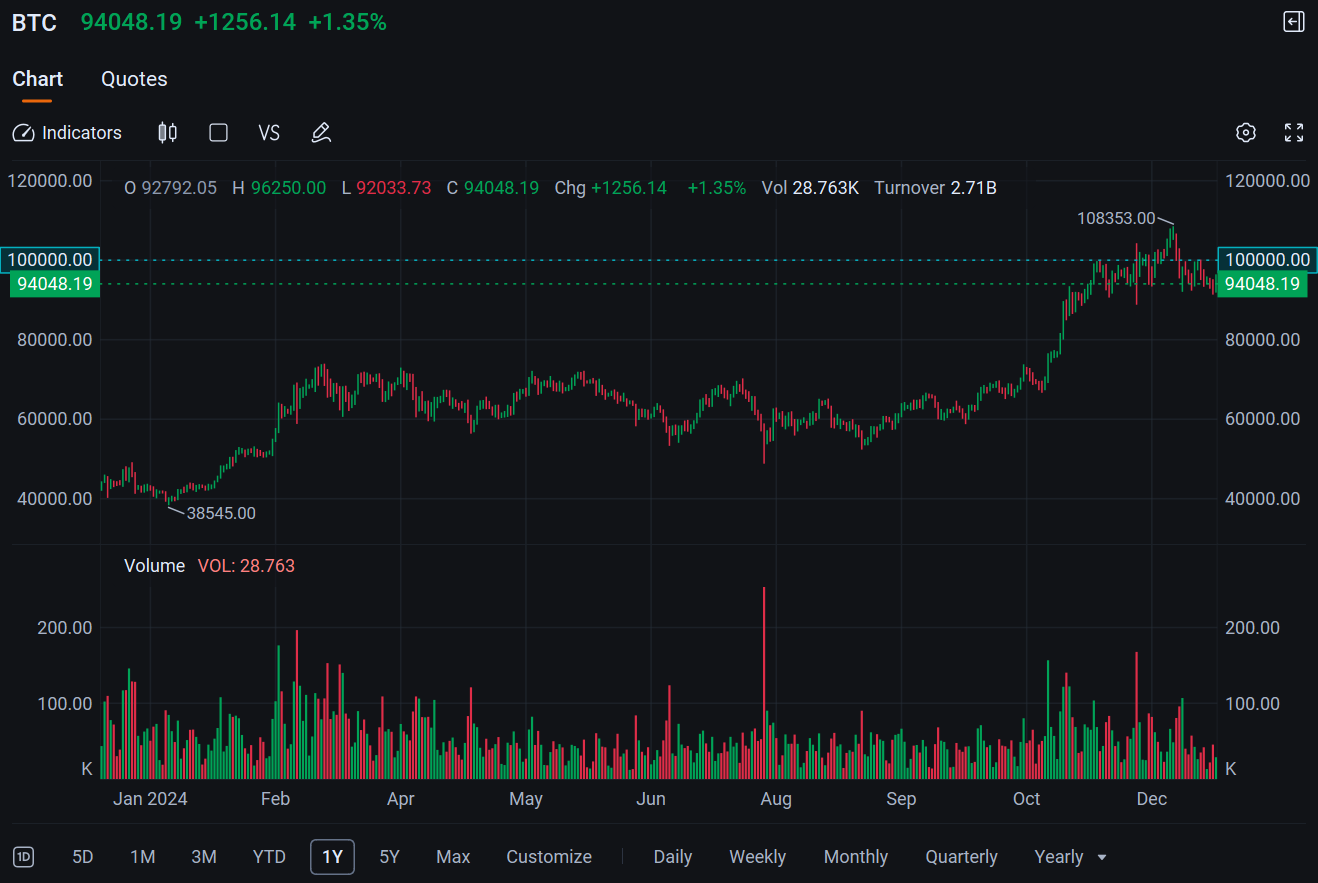 比特幣在ETF中的持有量攀升至114万，推動了期權交易的增長