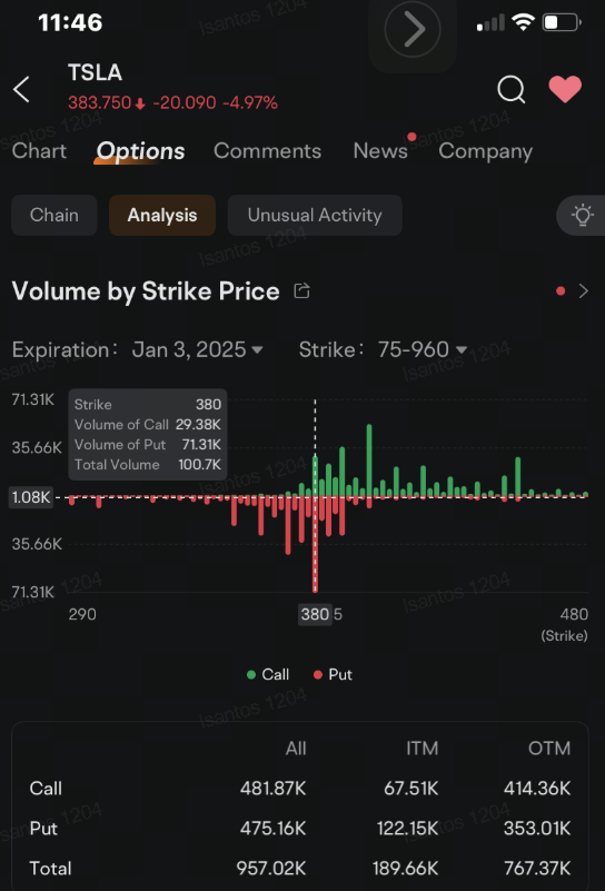 Tesla Put Options Rise Amid Demand for Hedge Against Continued Share Price Slump