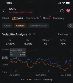 アップルのオプションの売り気が高まる中、株価の変動が懸念されるアイフォン販売に関するニュースでアップルのオプションの建玉増加