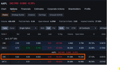 Apple Options Open Interest Rises as Volatility Gains Amid Concerns on iPhone Sales