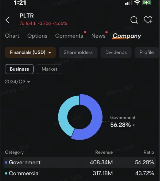 $パランティア・テクノロジーズ (PLTR.US)$ 株価が昨年340%急上昇した後、弱気のオプションポジションで数百万ドルを目撃し、これにより急騰が行き過ぎたとの懸念が高まった。 モルガン・スタンレーのサンジット・シン率いるアナリストたちは、株価を低水準の格付けとして、金曜日の終値から25%下落する可能性を意味する60ドルの目標株価を設定した。彼らは、パランティアテクノロジーズが需要駆動型...