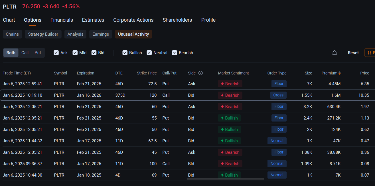 $Palantir (PLTR.US)$ saw millions of dollars in bearish option positions after the stock's 340% surge last year fueled concerns that the rally has gone too far too fast. Morgan Stanley analysts led by Sanjit Singh gave the stock an underweight rating and a price target of $60, implying a 25% downward potential from Friday's close. While they noted that Palantir has won the early rounds of the race to capture demand driven ...